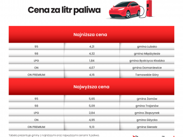  W tych miastach zatankujesz do pełna